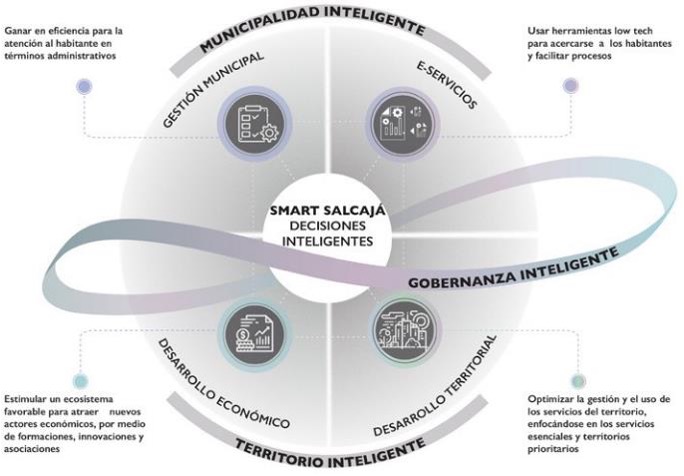Plan de acción para la transformación de Salcajá en una Smart&nbsp;City