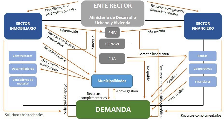 Plan Nacional de vivienda de&nbsp;Guatemala